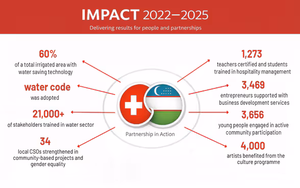Key results of Cooperation Program 2022-2025 in Uzbekistan