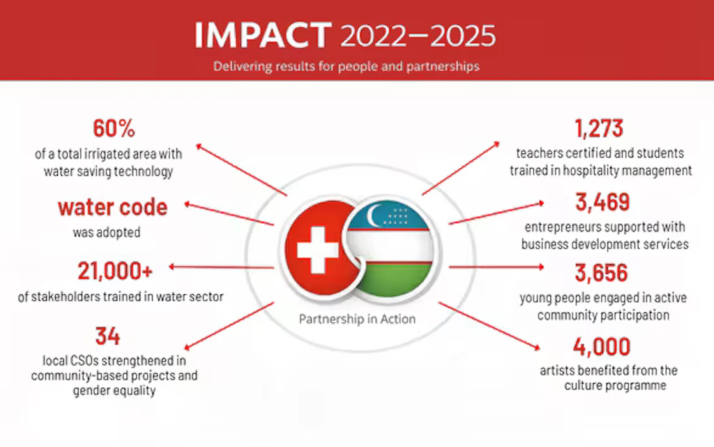 Key results of Cooperation Program 2022-2025 in Uzbekistan